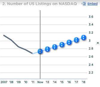 Nasdaq Number of US Listings